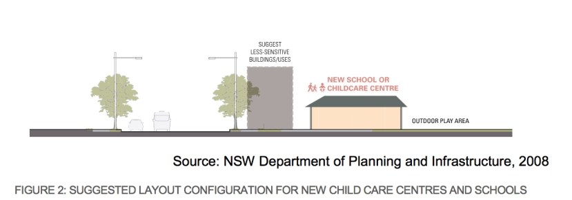 NSW 2008 child care seperation from main road